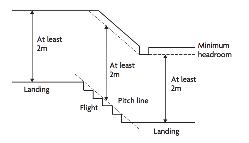 What Is The Average And Minimum Ceiling Height In A House Design For Me