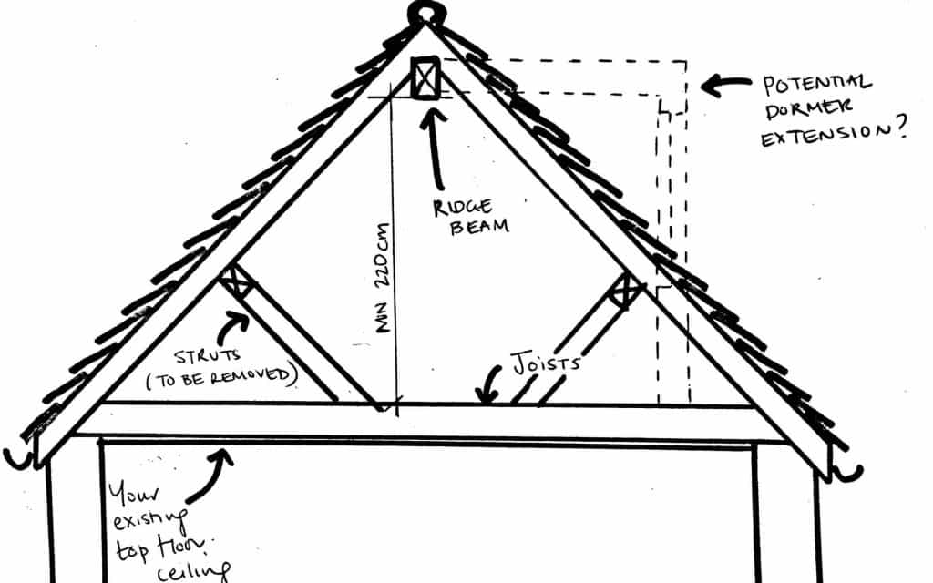 What is the average and minimum ceiling height in a house? Design for Me