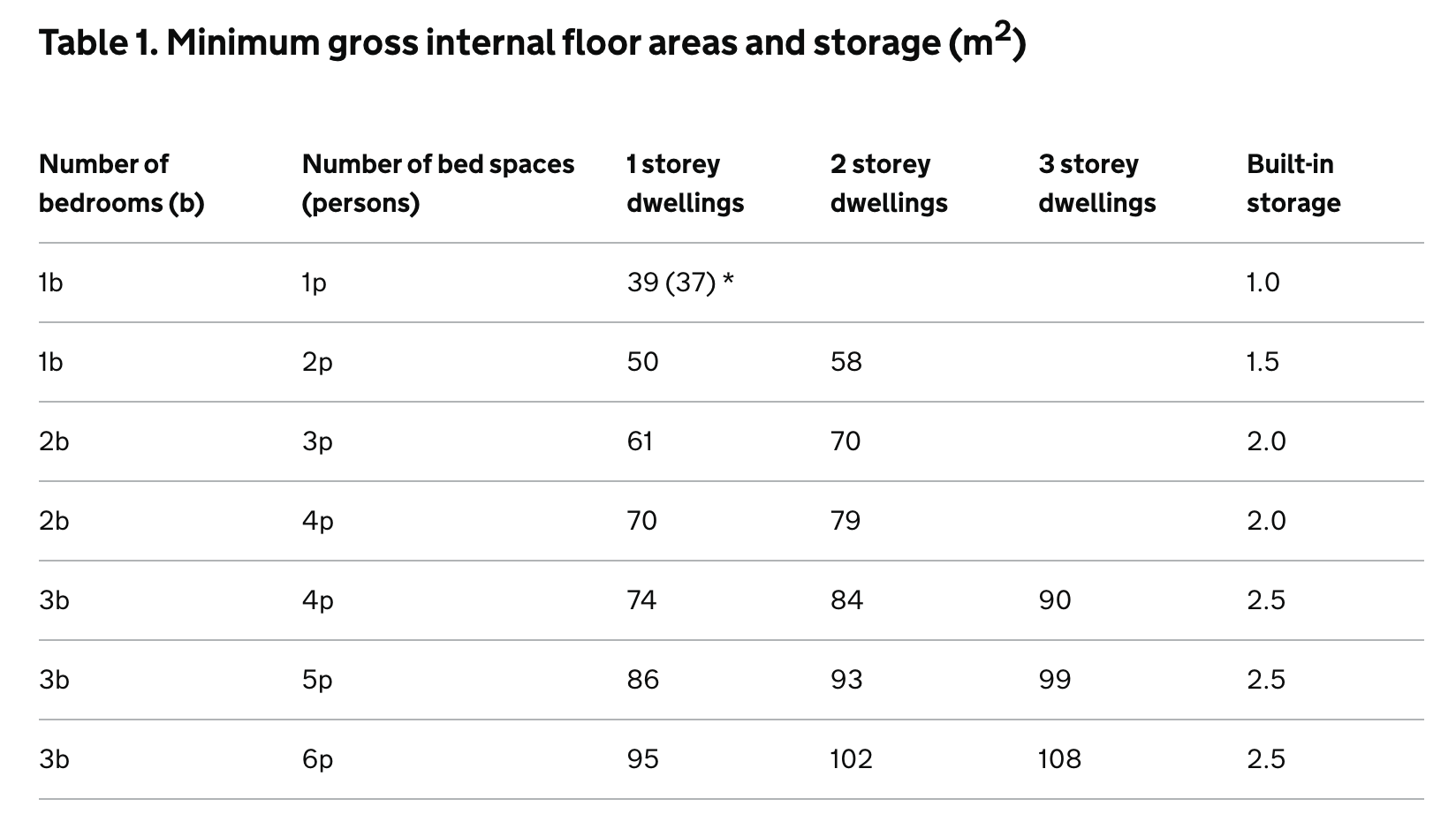 Minimum space standards flats
